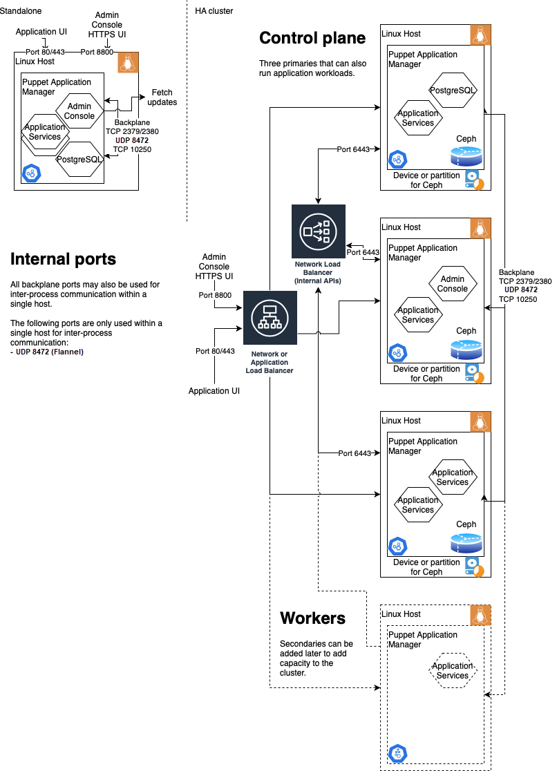 Cluster node architecture and port diagram.