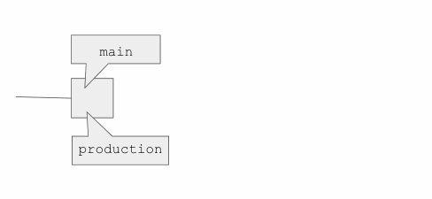 An animation showing how the direct deployment policy deploys a specific commit into an environment, as described below.