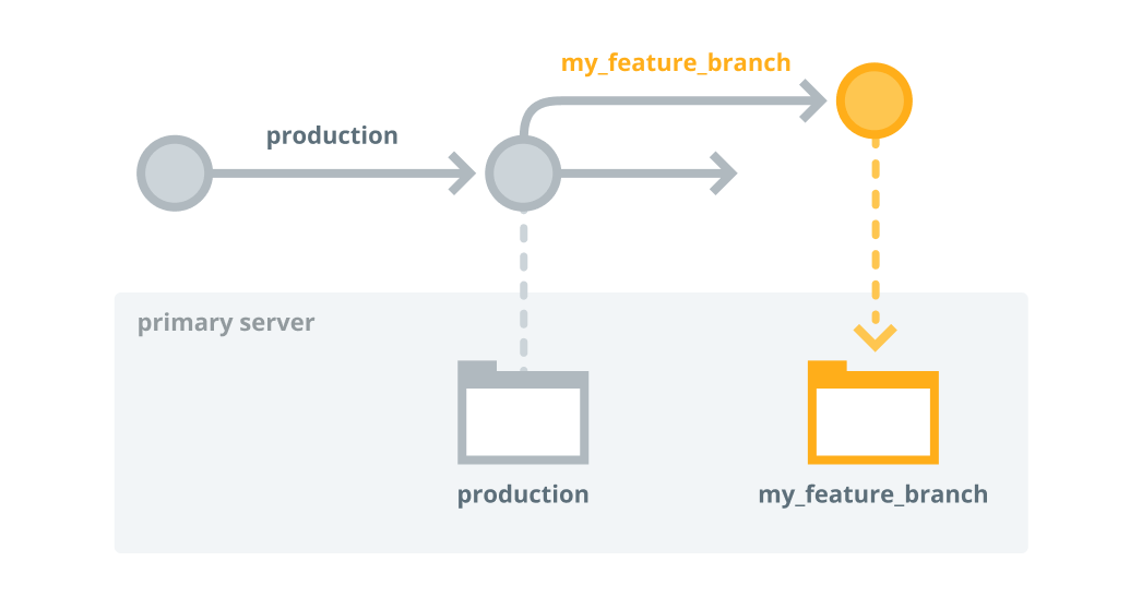 A Git diagram showing a production branch with an offshoot branch called my_feature_branch. Each branch contains code for a primary server.