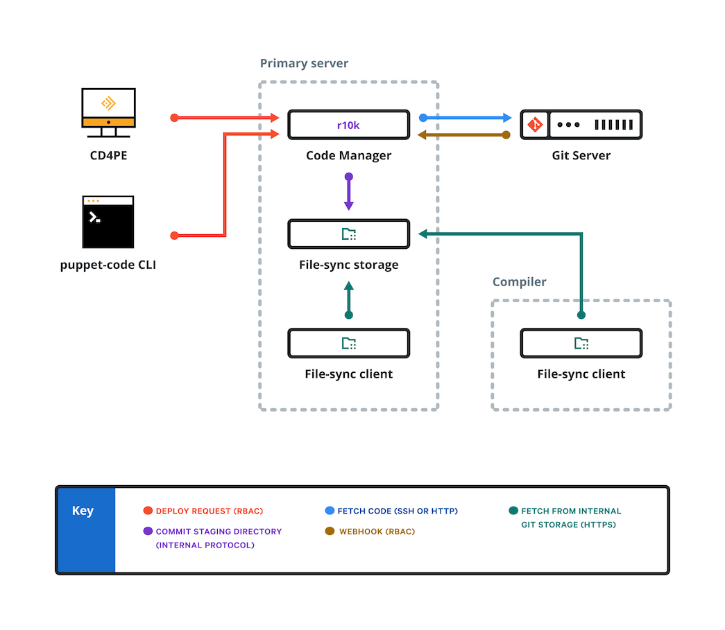 Diagram of the Code Manager code deployment process.