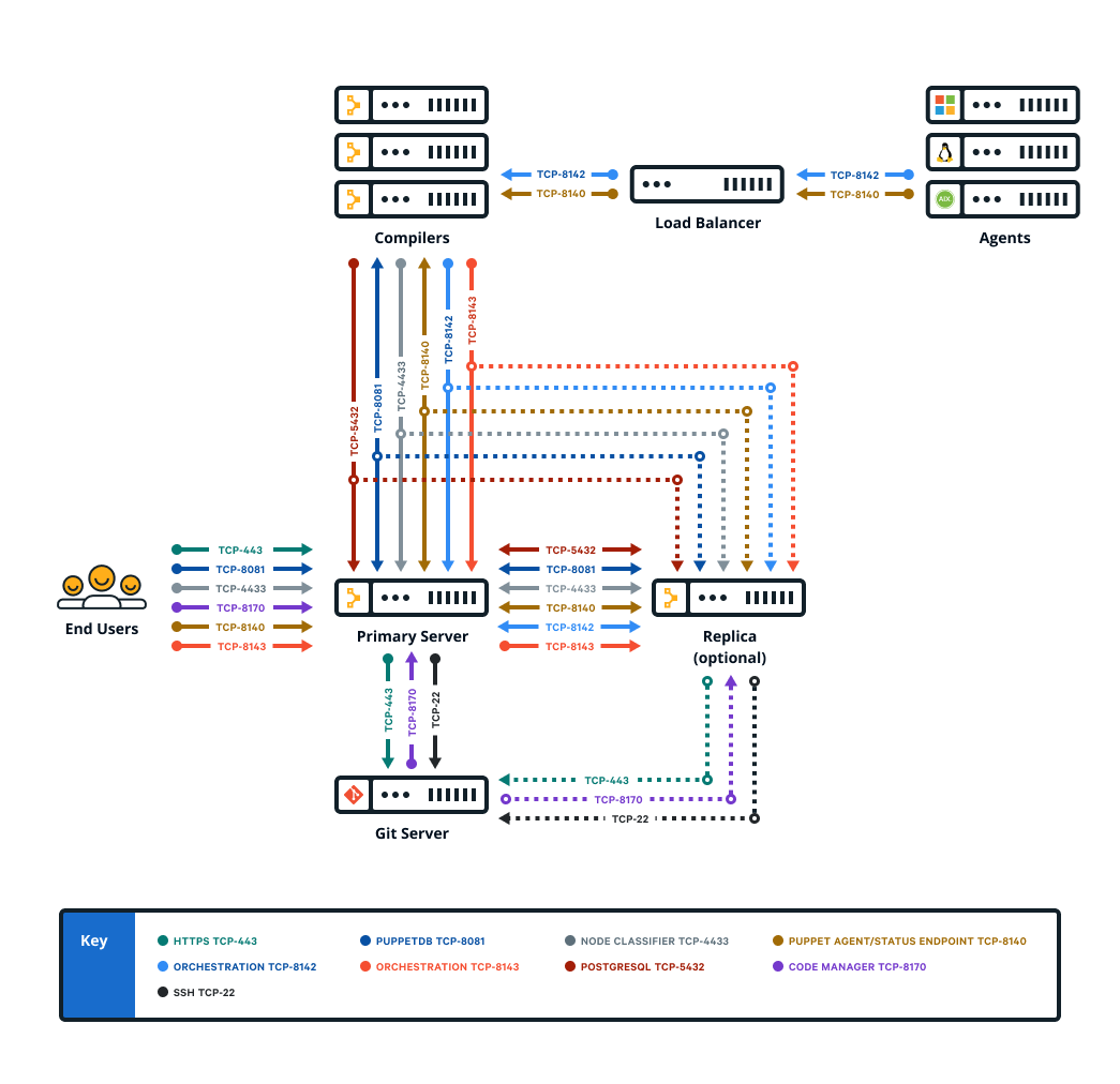 A diagram of compiler connections.