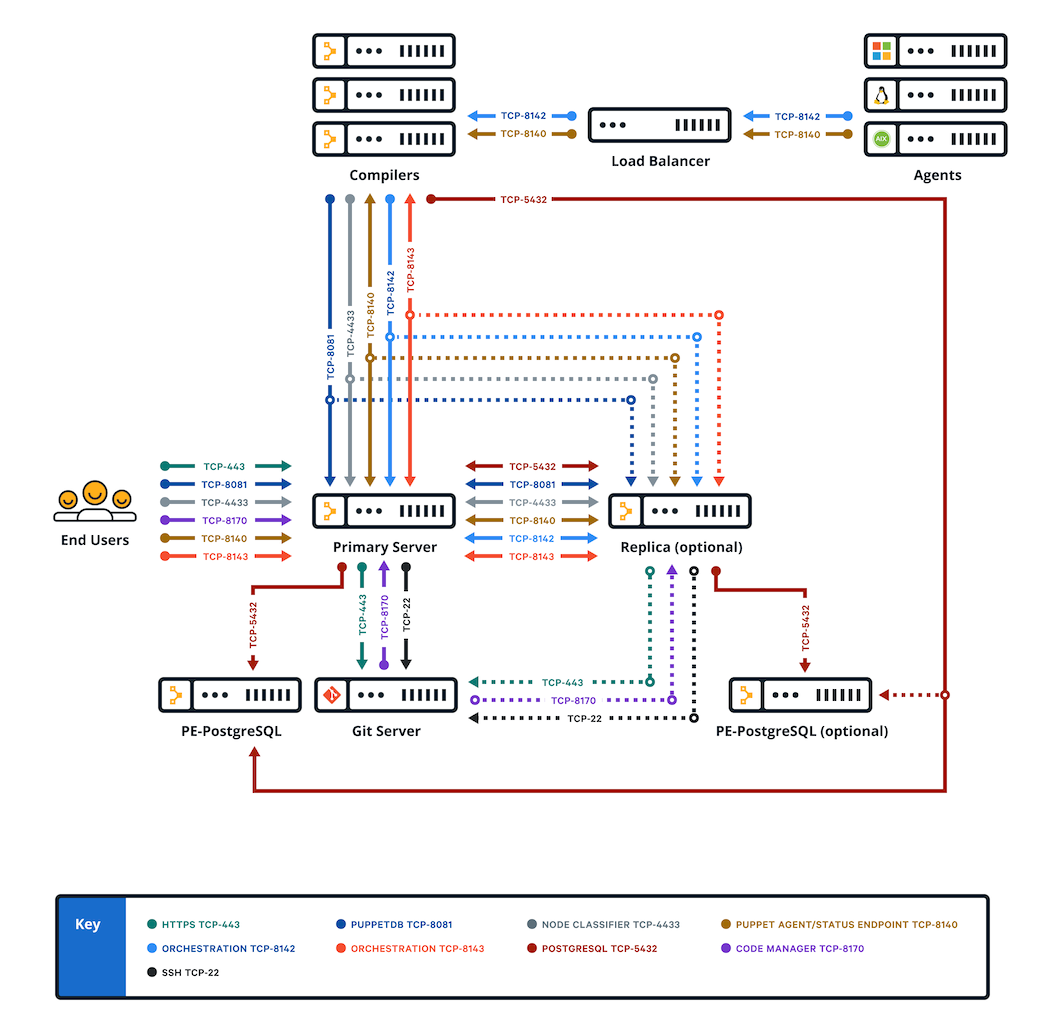 Graphic showing communication between components in an extra-large installation with compilers, a load balancer, a disaster recovery replica, and separate PE-PostgreSQL nodes that run PuppetDB.