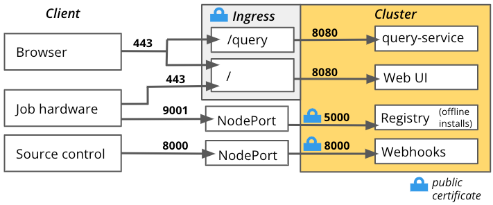 Diagram of the basic TSL configuration option.