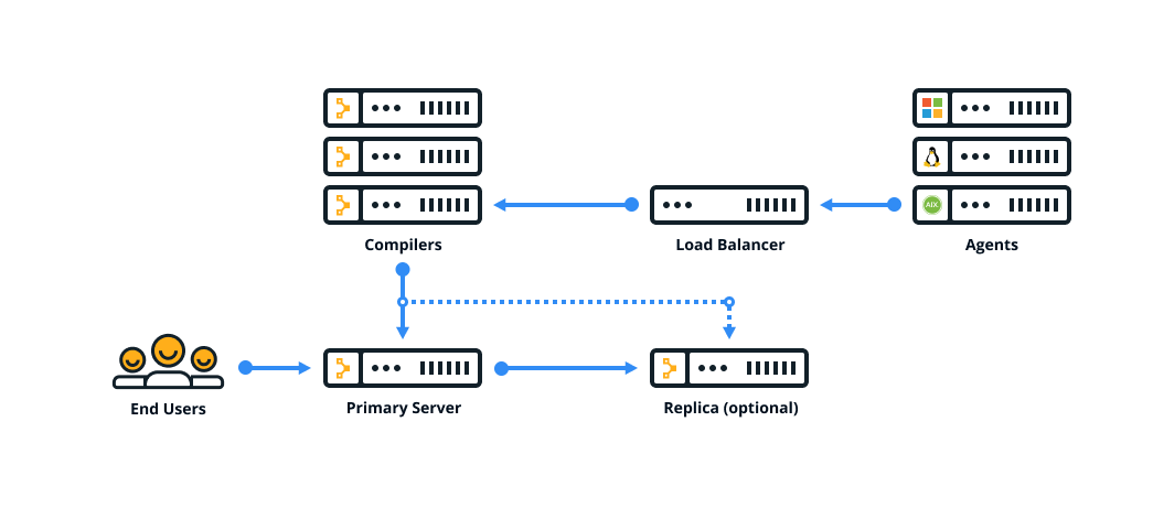 Graphic showing a large reference architecture, where end users interact with a primary server. The primary server interacts with multiple compilers and multiple agents.