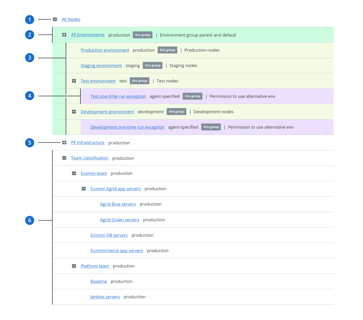 A node group hierarchy for environment-based testing. Six call-out labels indicate various groups and their functions.