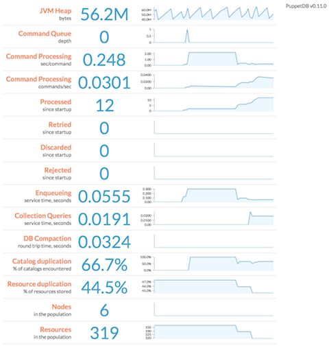 Screenshot of the performance dashboard