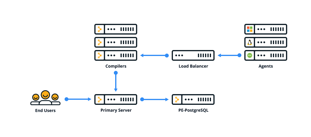 Graphic showing a standalone PE-PostgreSQL architecture, where end users interact with a primary server. The primary server interacts with multiple compilers, multiple agents, and a standalone PE-PostgreSQL node.