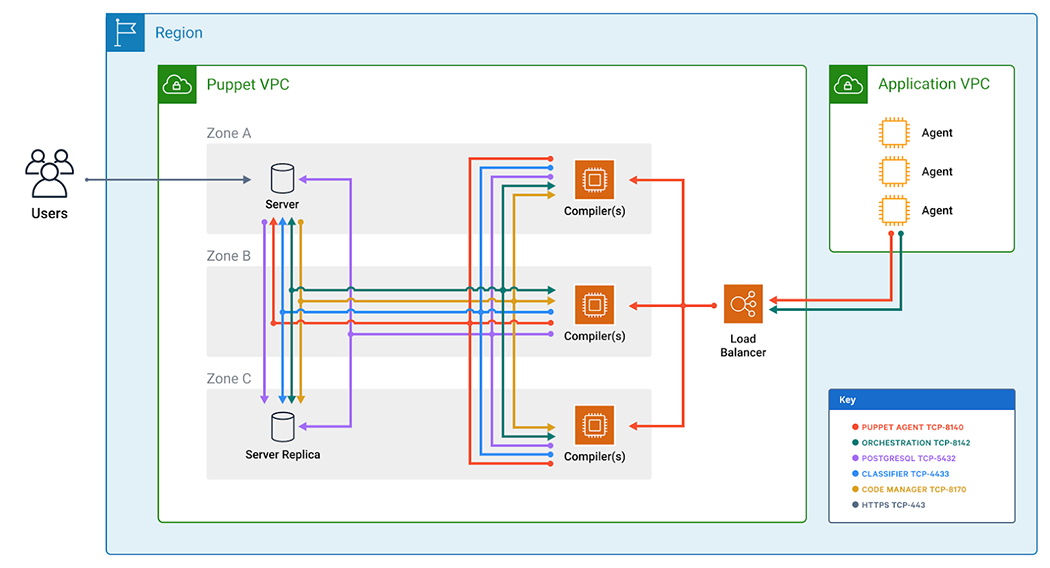 Puppet Enterprise Large Architecture Deployed on AWS